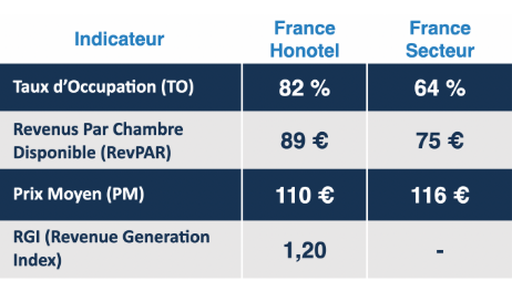 Chiffres Clés hotellerie 2025