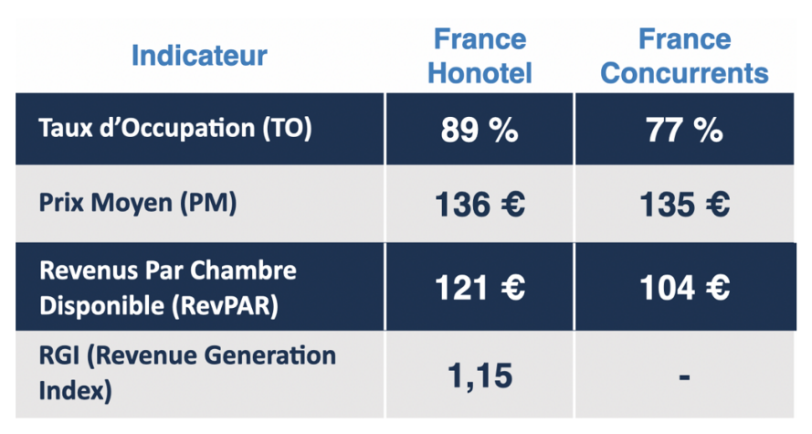 Chiffres Clés du 3ème Trimestre 2025 - Honotel