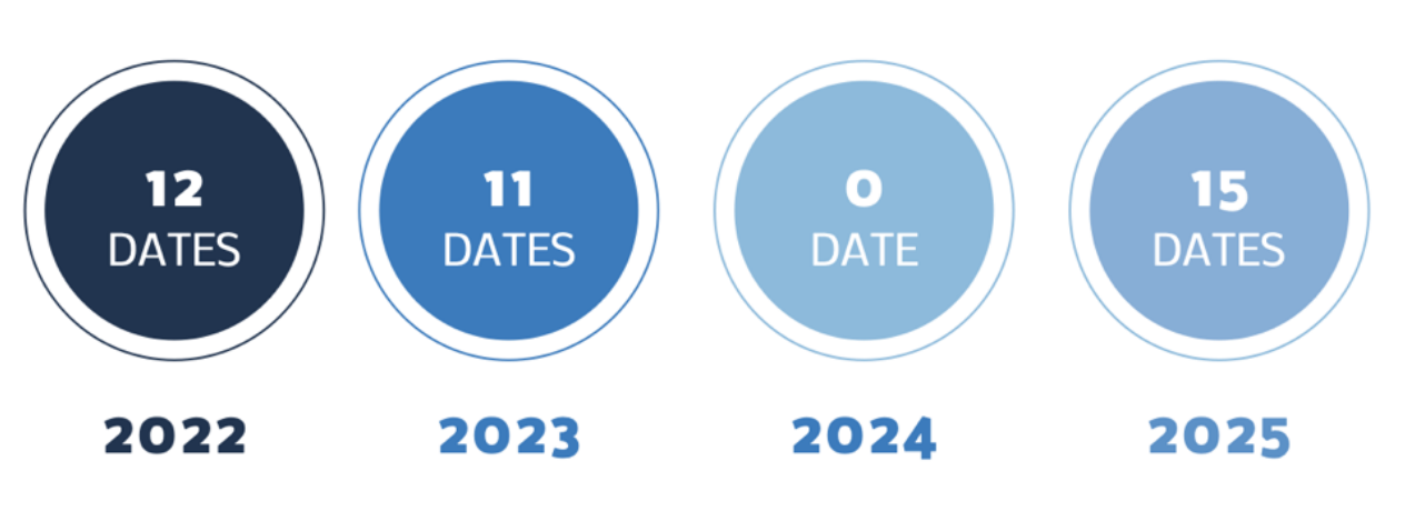 Evolution des Dates Contraintes sur Paris de 2022 à 2025 - Honotel